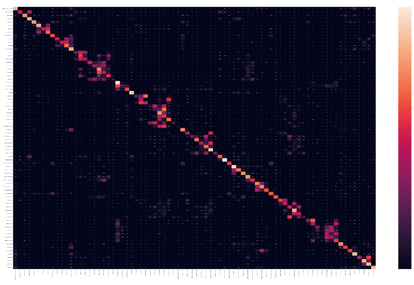 Confusion matrix for exact Korean font classification