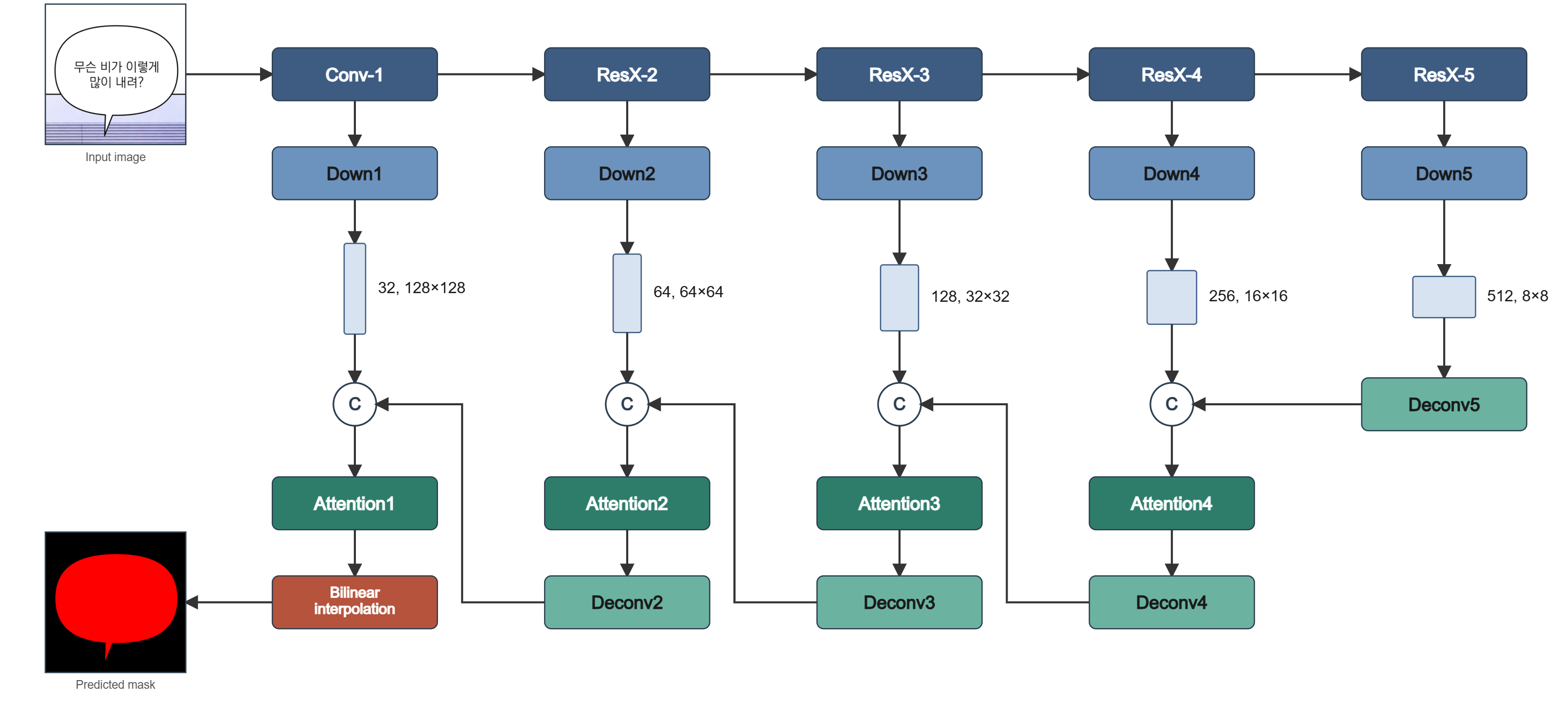 MA-Net architecture
