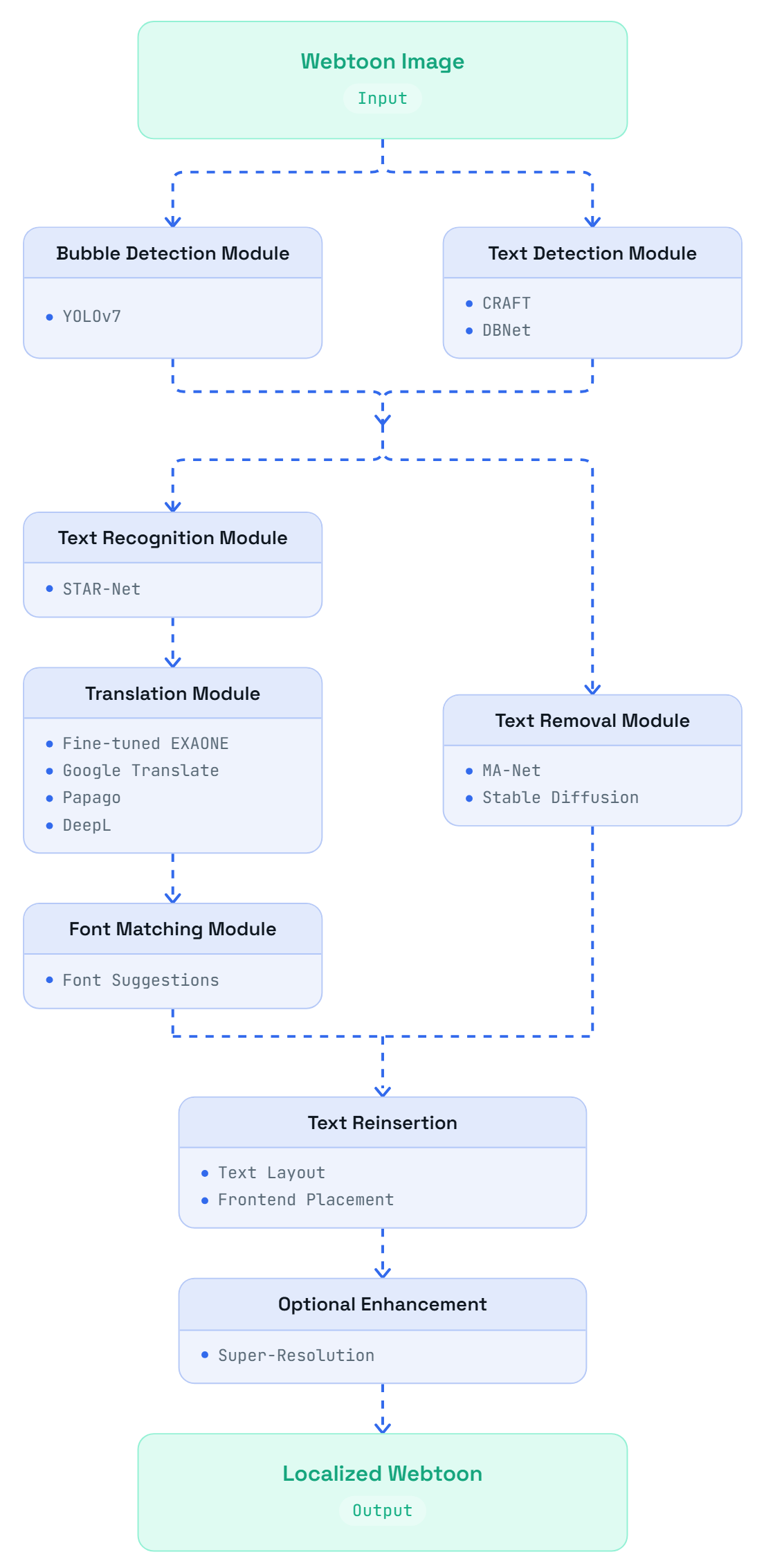 TOONTRA pipeline diagram: Webtoon image input splits into bubble detection and text detection, followed by OCR, translation, font matching and inpainting, reinsertion, enhancement, and localized output.