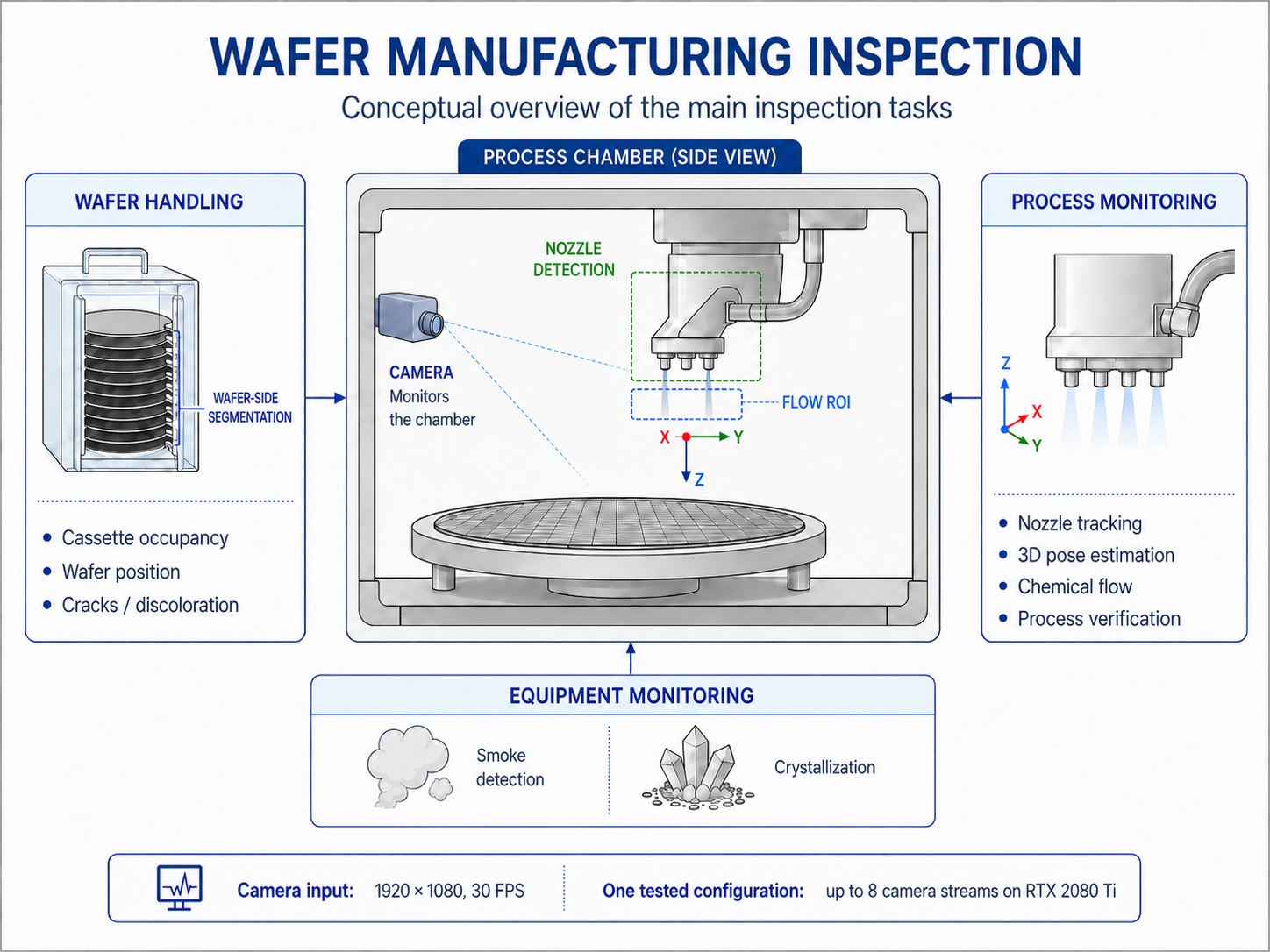 Diagram of wafer handling, process monitoring, and equipment monitoring tasks